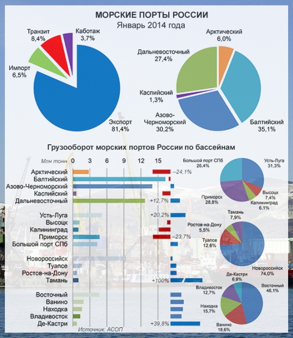 Инфографика по грузообороту российских морских портов на январь 2014